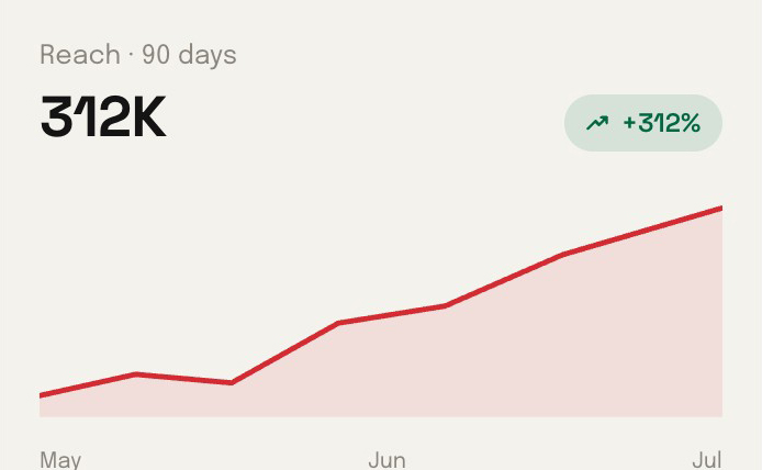 Social media analytics chart mockup